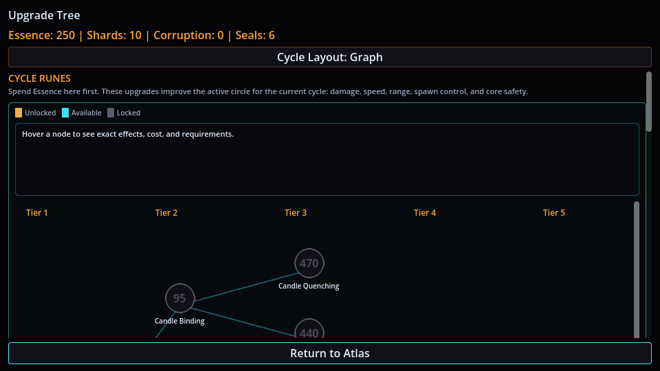 The Containment Circle upgrade tree